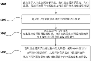 用于重金屬廢水處理過程的多工況協(xié)調優(yōu)化方法