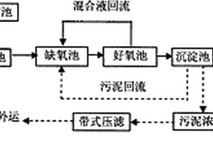 百菌清農(nóng)藥廢水的處理方法