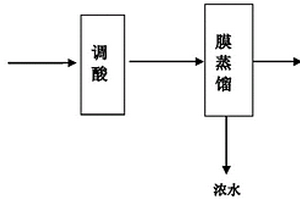 堿渣廢水的處理方法