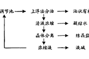 治理環(huán)氧樹脂高濃度廢水的閉路循環(huán)工藝