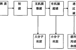 絲綢生產(chǎn)廢水處理及綜合利用方法