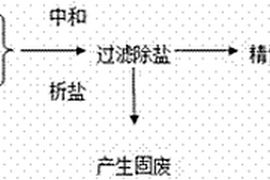 高COD高鹽度廢水的處理方法