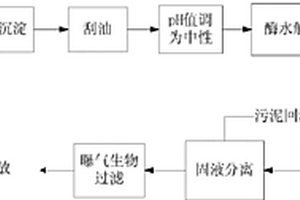 噴漆廢水處理工藝