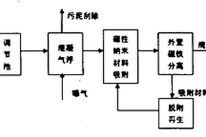 磁性納米吸附材料去除廢水中陽離子有機染料的方法