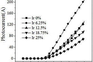 具有光電催化性能的Ir摻雜鈦基二氧化錫電極