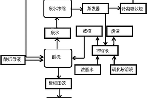 處理氨氮廢水的生產(chǎn)工藝