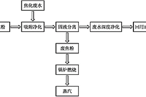 焦粉處理焦化廢水并聯(lián)產(chǎn)蒸汽的工藝