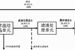 高鹽廢水的處理方法和處理系統(tǒng)