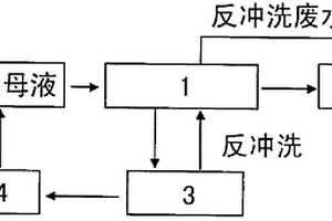 聚氯乙烯離心母液廢水回用的處理方法和過(guò)濾器