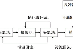 焦化廢水處理復(fù)合工藝