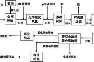 油氣田高含硫廢水的資源化處理方法