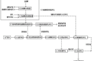 PBAT、PBS聚酯類可生物降解樹脂生產(chǎn)廢水處理工藝