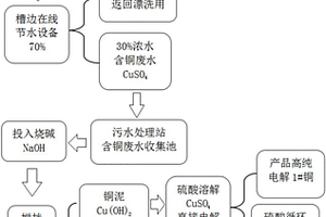 電鍍銅鎳廢水在線節(jié)水與資源化回收利用的方法