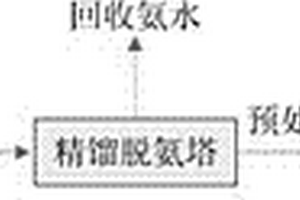 多菌靈生產(chǎn)廢水預(yù)處理方法