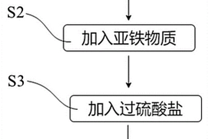 WS<Sub>2</Sub>助催化Fe<Sup>2+</Sup>活化過(guò)硫酸鹽處理廢水的方法和試劑組合