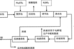 適用于電解錳生產(chǎn)過程中含錳廢水資源化的工藝