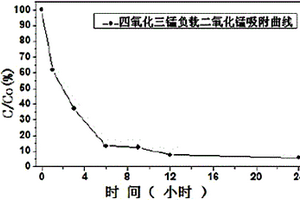 二氧化錳吸附劑及利用其預處理三苯胺廢水的方法