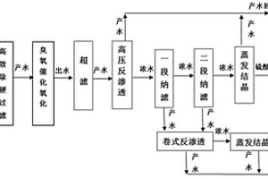 提取煤化工高鹽廢水中硫酸鈉和氯化鈉的設(shè)備和方法