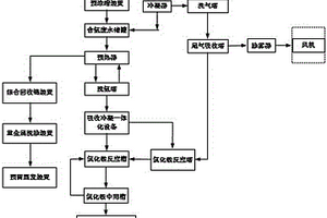 能夠同時處理高鹽含鎢含重金屬氨氮廢水以及含氨廢氣的資源化綜合處理系統(tǒng)