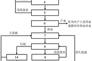 焦化廢水深度處理與蒸發(fā)結(jié)晶零排放系統(tǒng)