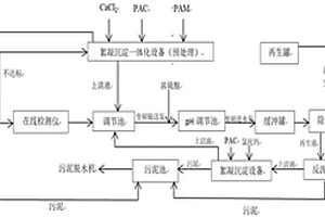 煤氣化以及化肥廠含氟廢水處理工藝