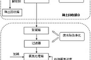 從稀土生產(chǎn)廢水中回收稀土且氨氮達標(biāo)排放的方法