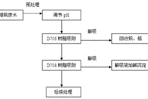 去除提釩廢水中重金屬離子的方法