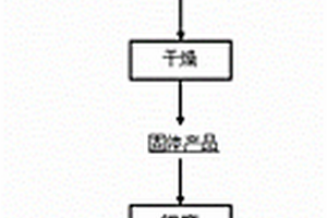 回收廢水中金屬離子并制備鋰離子電池負極材料的方法