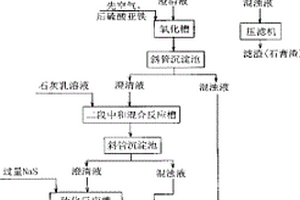 處理高砷多污染物硫酸廢水的方法