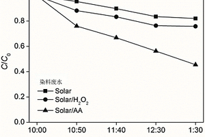 利用太陽光降解染料廢水的方法
