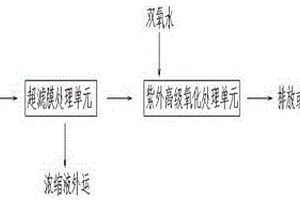 高濃度有機(jī)廢水物化處理系統(tǒng)