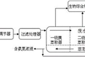 處理廢水中高氨氮的多級膜萃取生物綜合處理系統(tǒng)