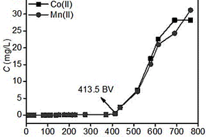 吸附處理PTA廢水中溶解性AOCs和Co(II)/Mn(II)的方法