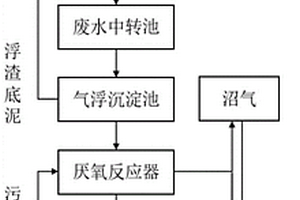 豬場(chǎng)養(yǎng)殖廢水厭氧膜生物處理工藝及系統(tǒng)