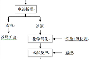 氧化鉛鋅礦選礦廢水深度處理與回用方法