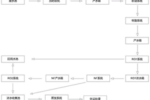 化工廢水的資源化處理的方法