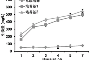 基于紫菜加工廢水的經(jīng)濟(jì)微藻高效培養(yǎng)基的制備方法