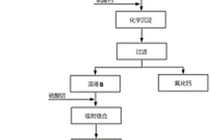 從高氟高氨氮酸性廢水中回收冰晶石、螢石和硫酸銨的方法