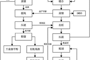 熒光增白劑CBS生產(chǎn)廢水的處理及循環(huán)利用的方法