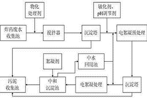 電絮凝處理炸藥廢水的方法