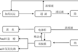 稀土鈉皂化廢水制備酸堿的方法