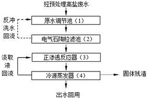 高鹽廢水零排放處理的方法