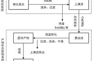 以磷化廢水為原料制備羥基磷灰石的工藝方法