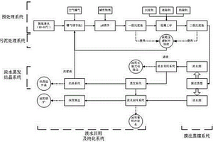 燃煤電廠脫硫廢水零排放處理工藝