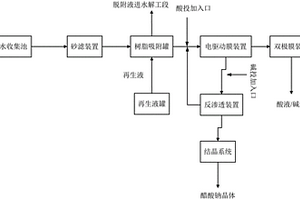 磺胺生產(chǎn)廢水的處理系統(tǒng)