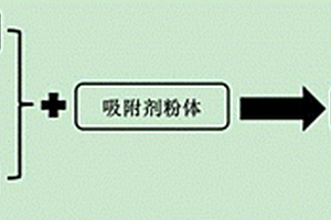 含重金屬高鹽廢水資源化吸附劑的制備方法