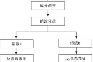 高鎂電廠廢水資源化利用方法及裝置