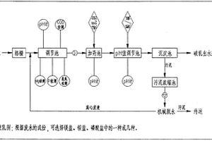 利用MAP結(jié)晶技術(shù)對含油乳化廢水破乳的方法