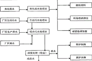 鋼鐵廠多種廢水綜合回收利用方法