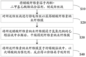 廢水處理的方法及六價(jià)鉻離子吸附劑的制備方法